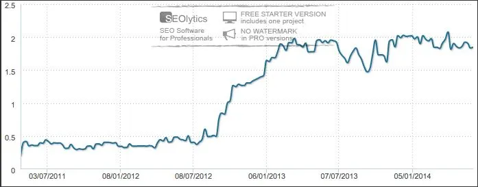 Visibility index for the AJ sites from 2011 to 2014: flat around 0.4 until late 2012, then climbing to about 2.0 and holding