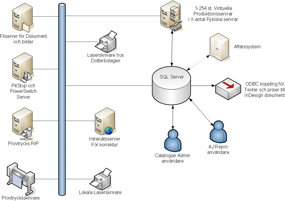 Architecture diagram: file, PitStop, RIP and proofing servers on one side, up to 254 virtual production servers on the other, around a central SQL Server feeding texts and prices into InDesign over ODBC