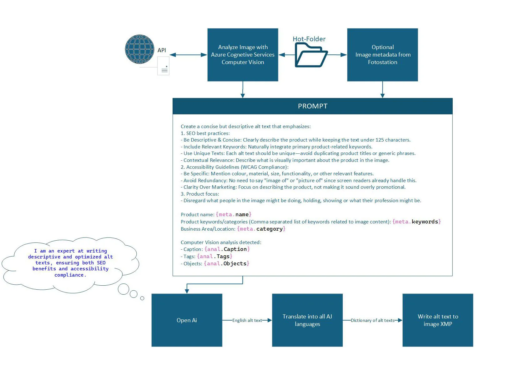 Pipeline diagram: an image arrives by API or hot-folder, is analysed by Azure Computer Vision, combined with optional Fotostation metadata into a prompt, sent to OpenAI, translated into all AJ languages, and written back to the image XMP