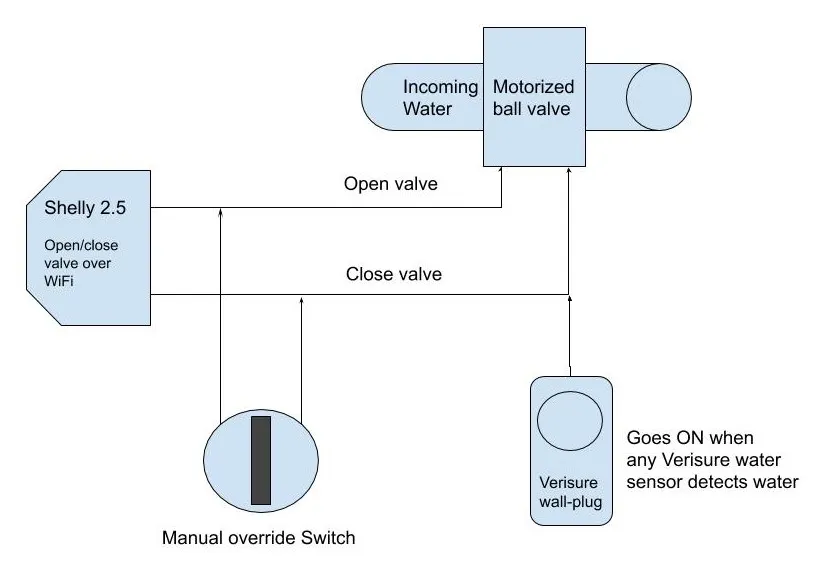 Principle diagram: a motorised ball valve on the incoming water, driven by a Shelly 2.5 over WiFi, a manual override switch, or a Verisure wall-plug that switches on when a water sensor triggers