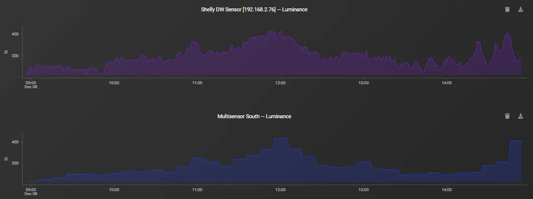 LUX sensor of the Shelly DW2 compared to that of a Aeotec Multisensor 6.